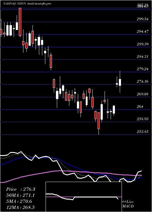  Daily chart NordsonCorporation