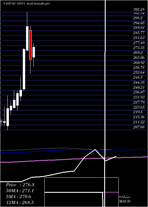  monthly chart NordsonCorporation