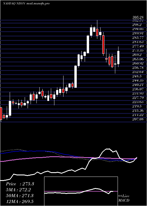  weekly chart NordsonCorporation