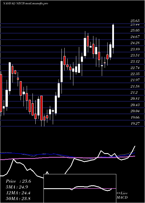  weekly chart NortheastCommunity