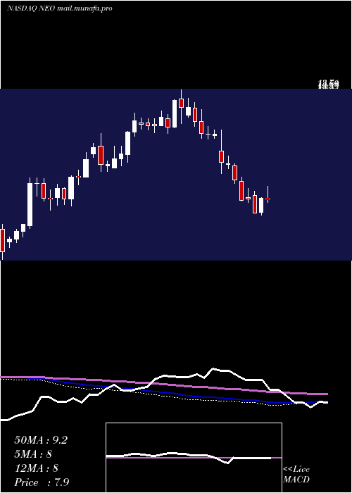  weekly chart NeogenomicsInc