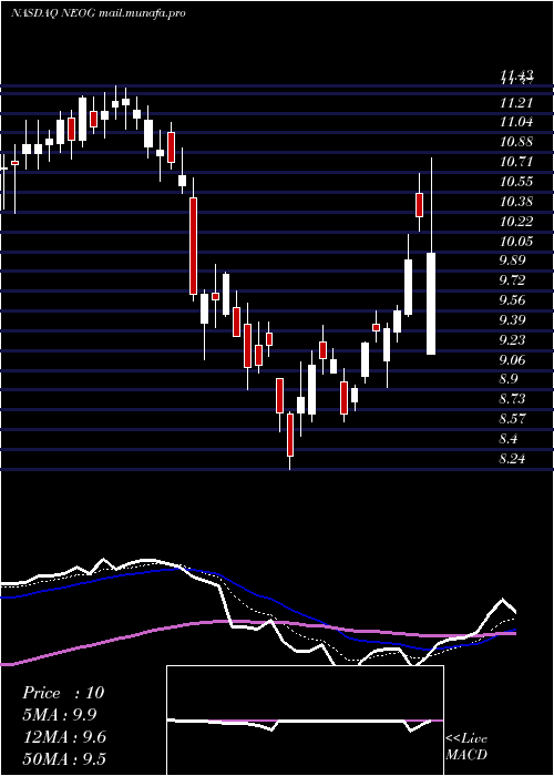  Daily chart NeogenCorporation