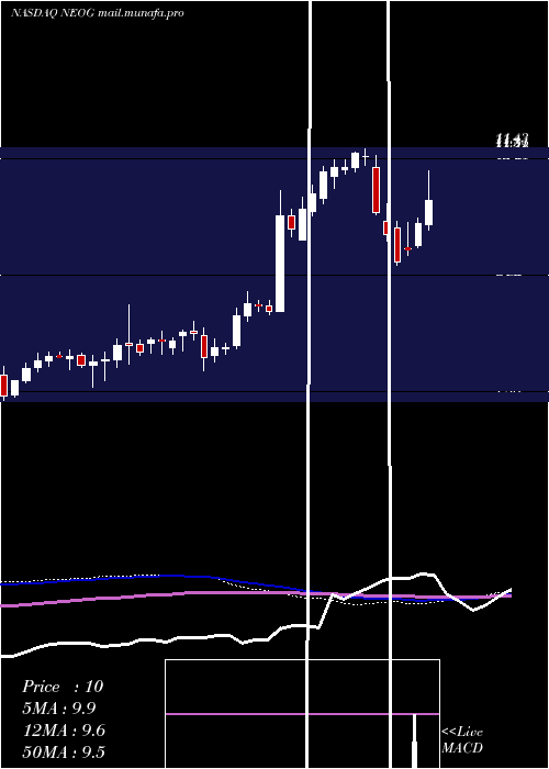  weekly chart NeogenCorporation