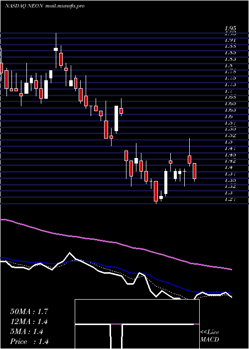  Daily chart NeonodeInc