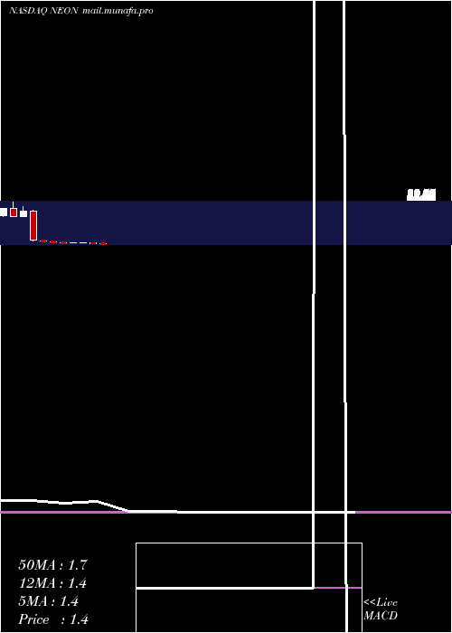  monthly chart NeonodeInc