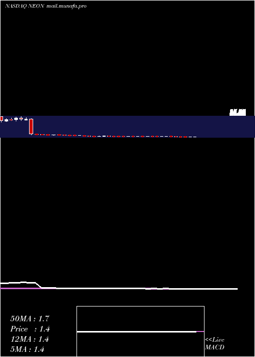  weekly chart NeonodeInc