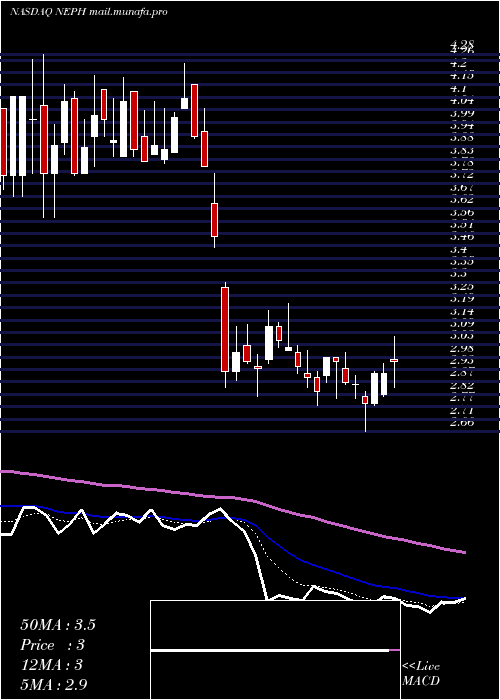  Daily chart NephrosInc