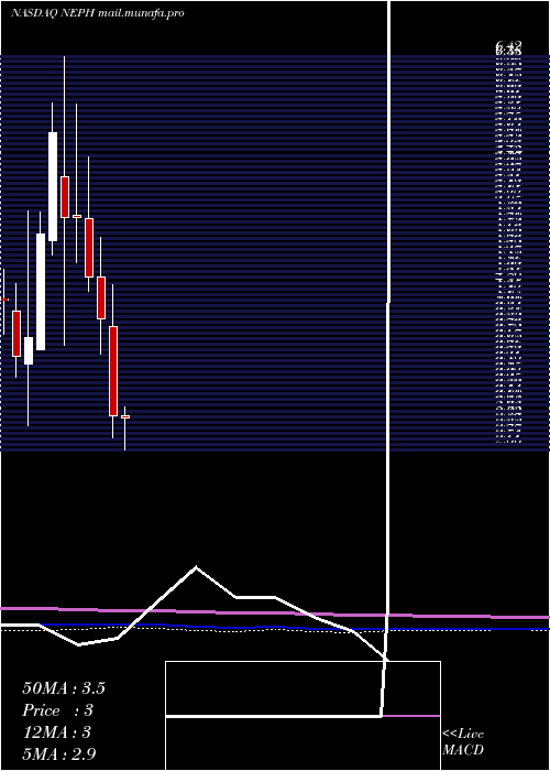  monthly chart NephrosInc