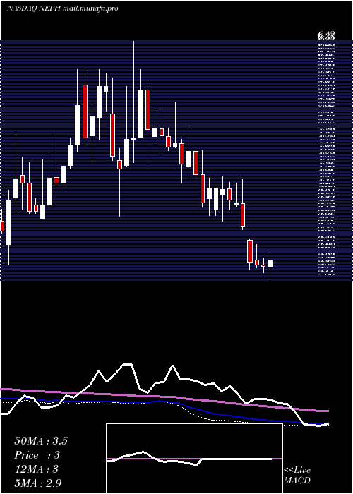  weekly chart NephrosInc