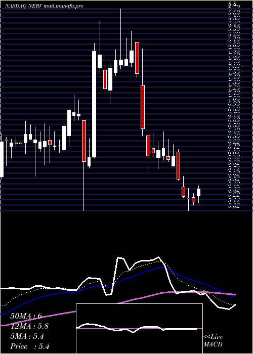  Daily chart MinervaNeurosciences