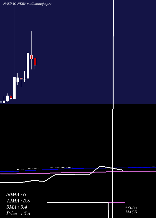  monthly chart MinervaNeurosciences