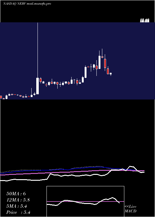  weekly chart MinervaNeurosciences
