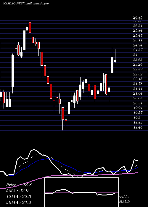  Daily chart NationalEnergy