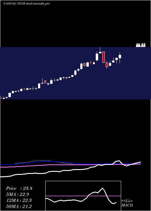  weekly chart NationalEnergy