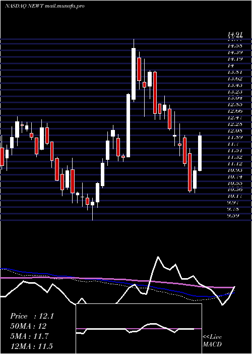  weekly chart NewtekBusiness