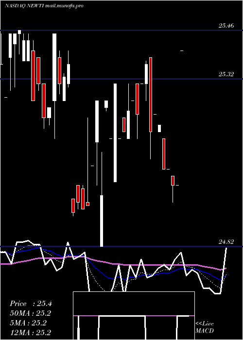  Daily chart NewtekBusiness