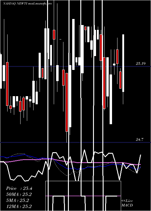  weekly chart NewtekBusiness