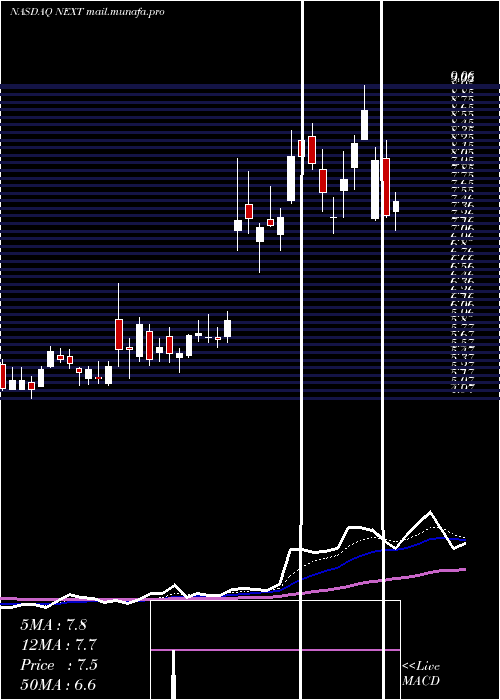  Daily chart NextdecadeCorporation