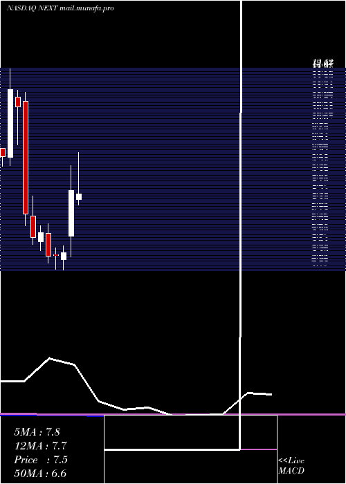  monthly chart NextdecadeCorporation