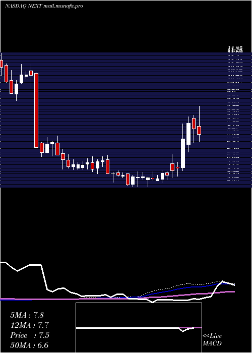  weekly chart NextdecadeCorporation