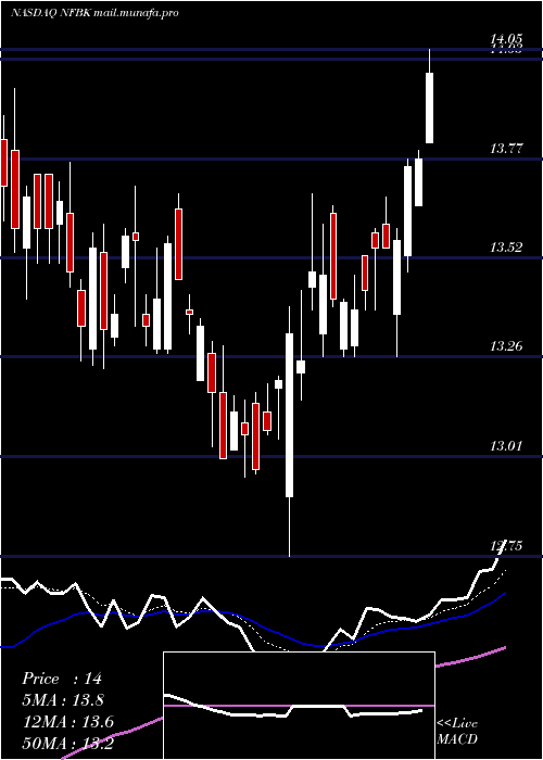  Daily chart NorthfieldBancorp