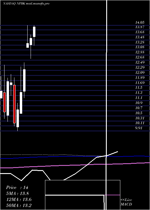  monthly chart NorthfieldBancorp