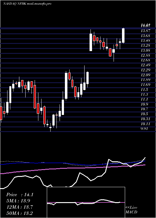  weekly chart NorthfieldBancorp