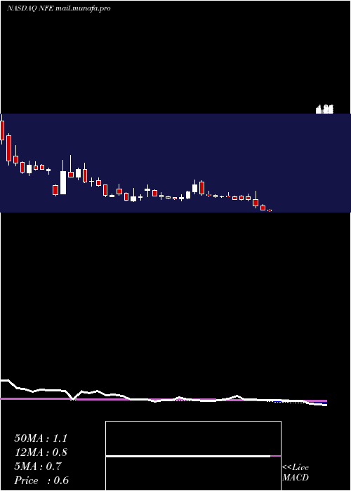  weekly chart NewFortress