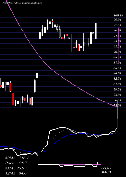  Daily chart NetflixInc
