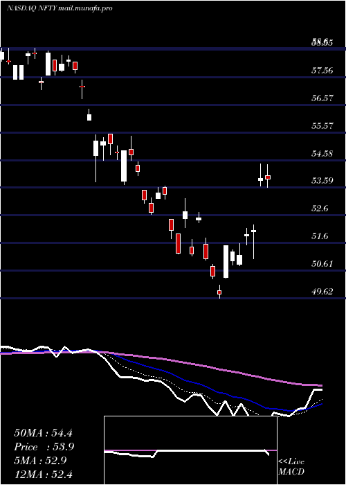  Daily chart FirstTrust