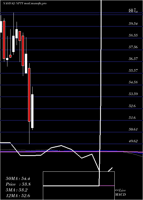 monthly chart FirstTrust