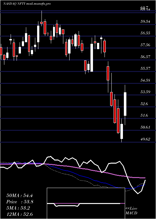  weekly chart FirstTrust