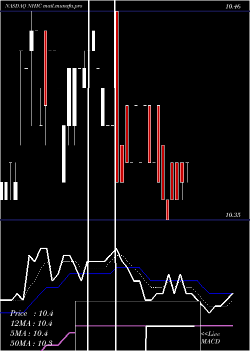  Daily chart NewholdInvestment