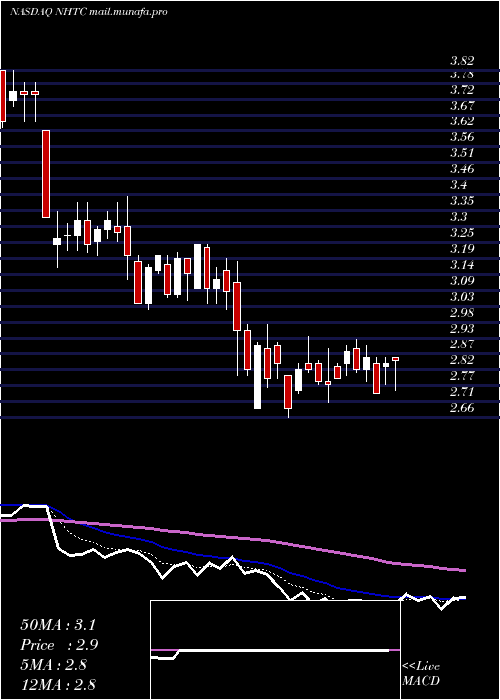  Daily chart NaturalHealth