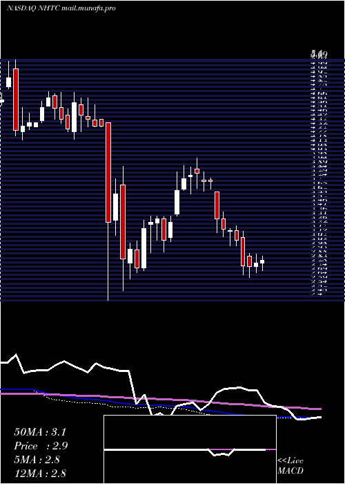  weekly chart NaturalHealth