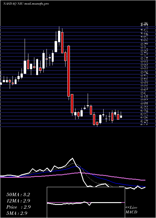  Daily chart NiuTechnologies