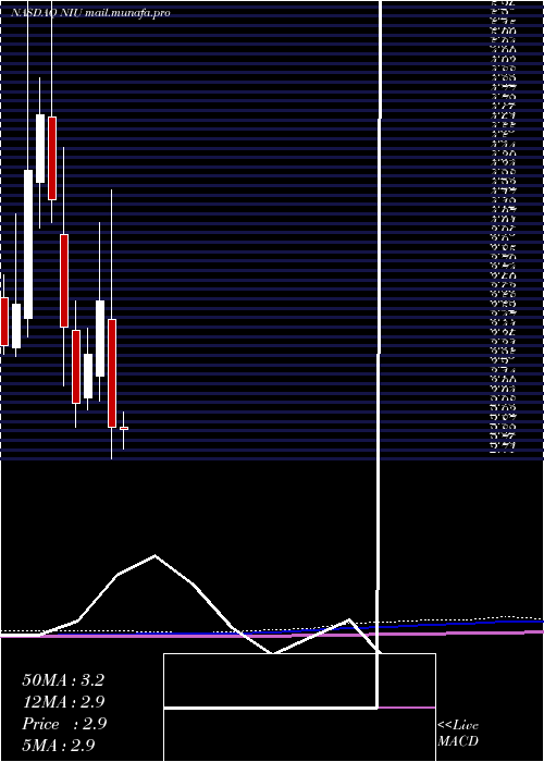  monthly chart NiuTechnologies