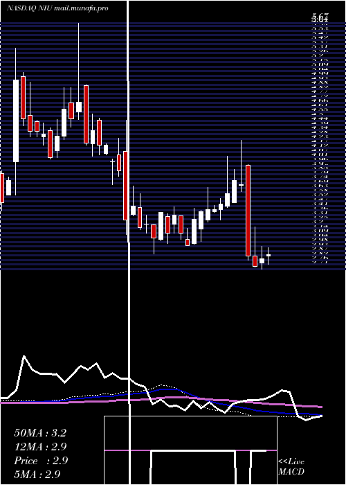  weekly chart NiuTechnologies