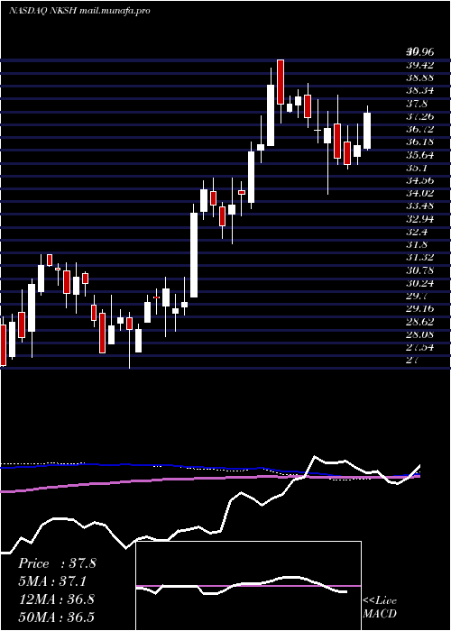  weekly chart NationalBankshares