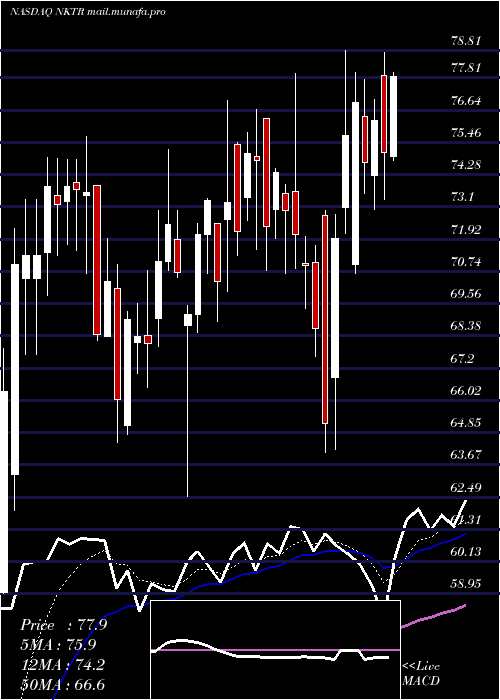  Daily chart NektarTherapeutics