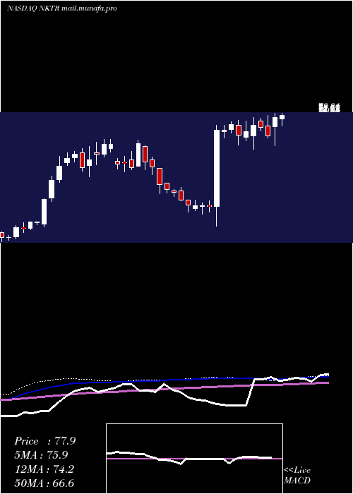  weekly chart NektarTherapeutics