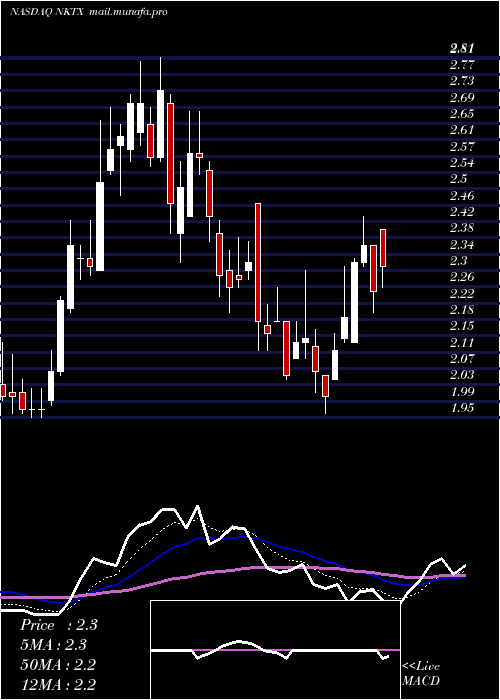  Daily chart NkartaInc