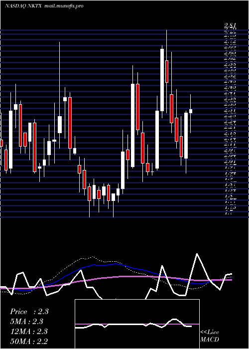  weekly chart NkartaInc