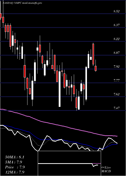  Daily chart NewMountain