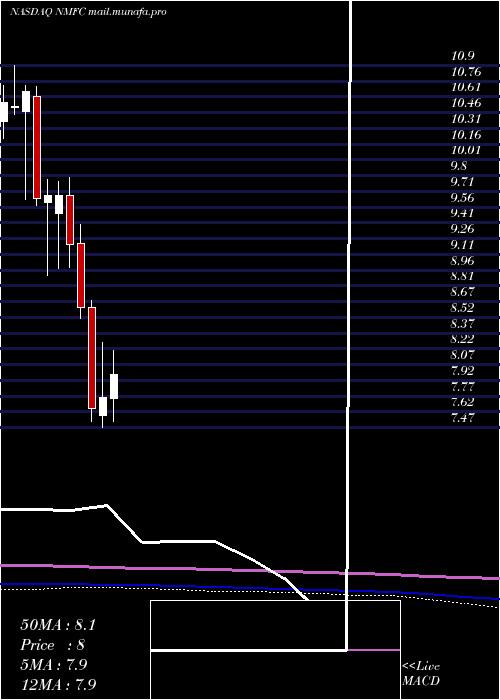 monthly chart NewMountain