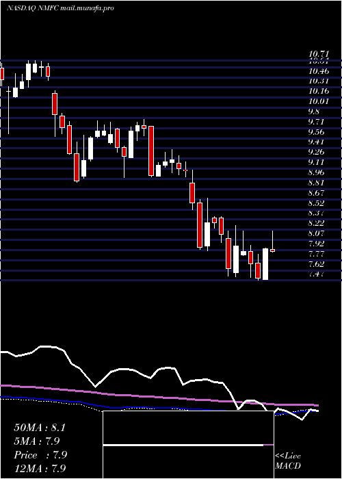  weekly chart NewMountain