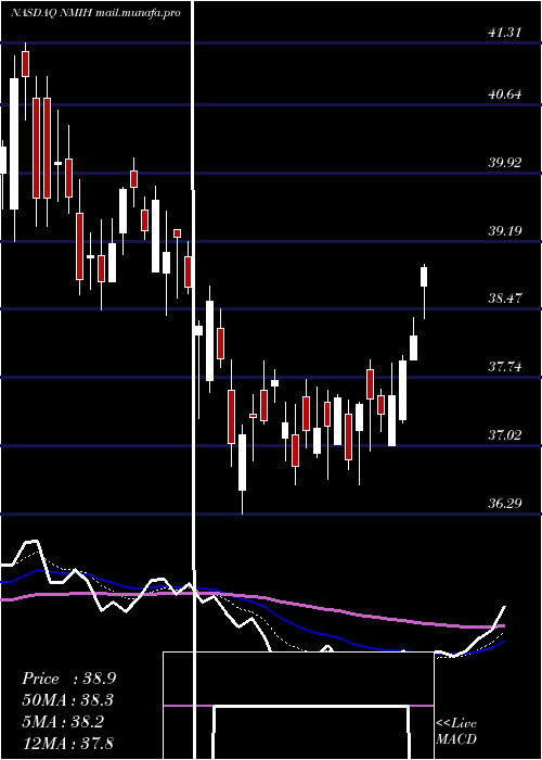  Daily chart NmiHoldings