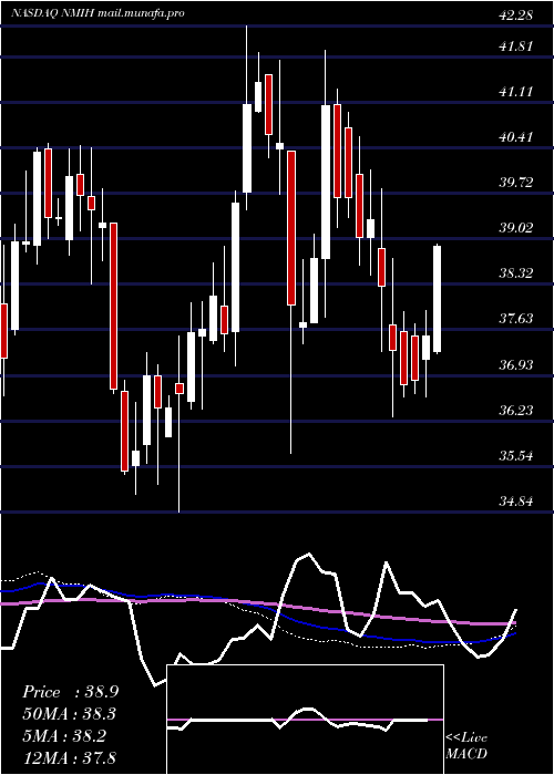  weekly chart NmiHoldings
