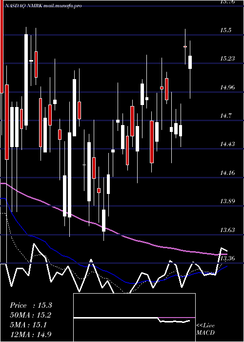  Daily chart NewmarkGroup