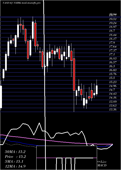  weekly chart NewmarkGroup